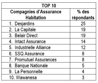 Top 10 des assureurs en Assurance Habitation sur le Web au Québec 